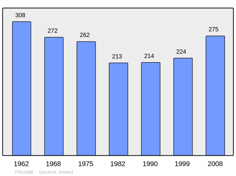 Soubor:Population - Municipality code 29301.png