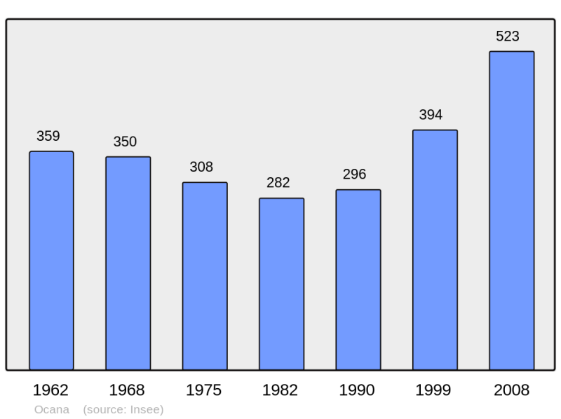 Soubor:Population - Municipality code 2A181.png