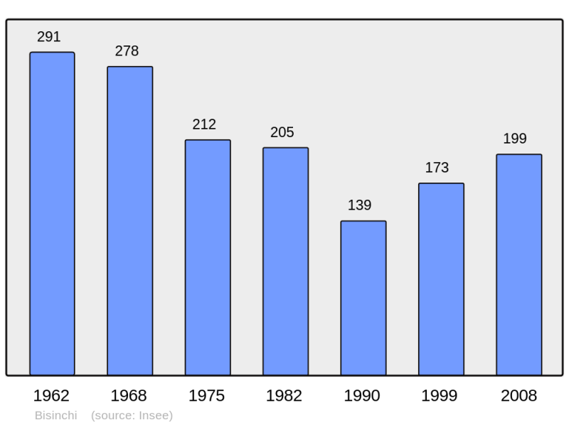 Soubor:Population - Municipality code 2B039.png