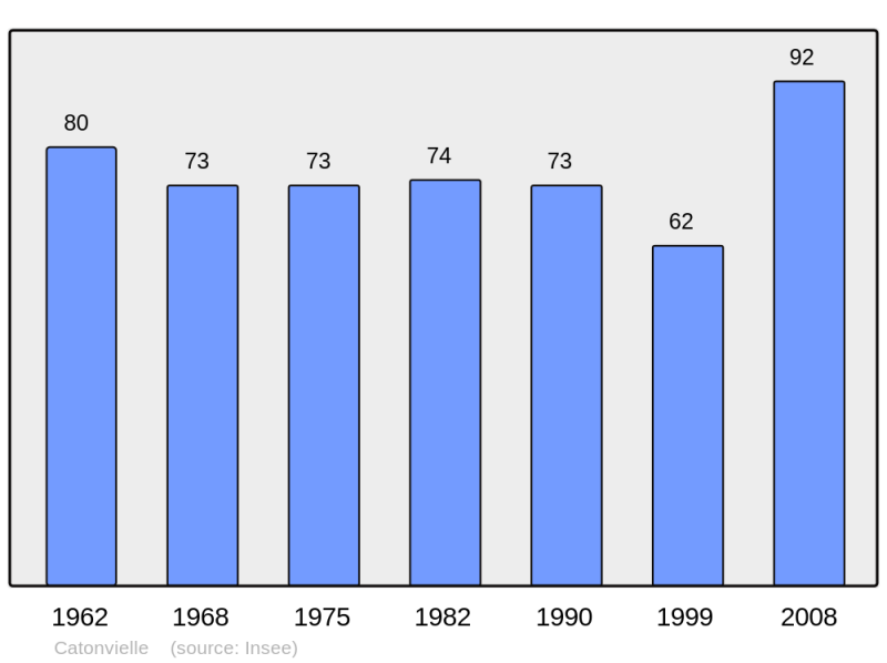 Soubor:Population - Municipality code 32092.png