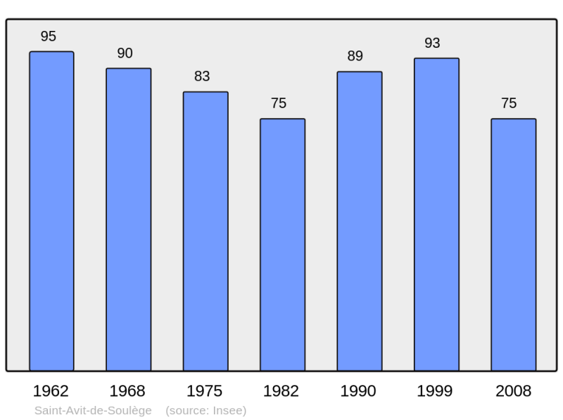 Soubor:Population - Municipality code 33377.png