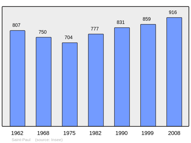Soubor:Population - Municipality code 33458.png