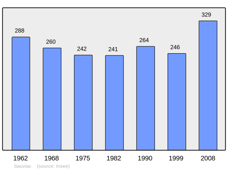 Soubor:Population - Municipality code 33507.png