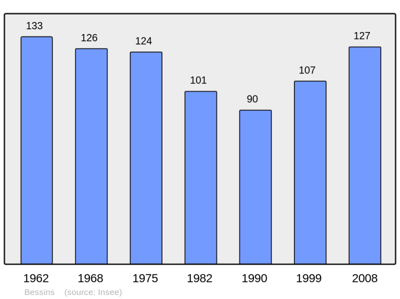 Soubor:Population - Municipality code 38041.png