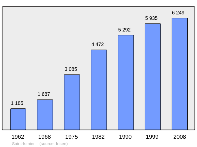 Soubor:Population - Municipality code 38397.png