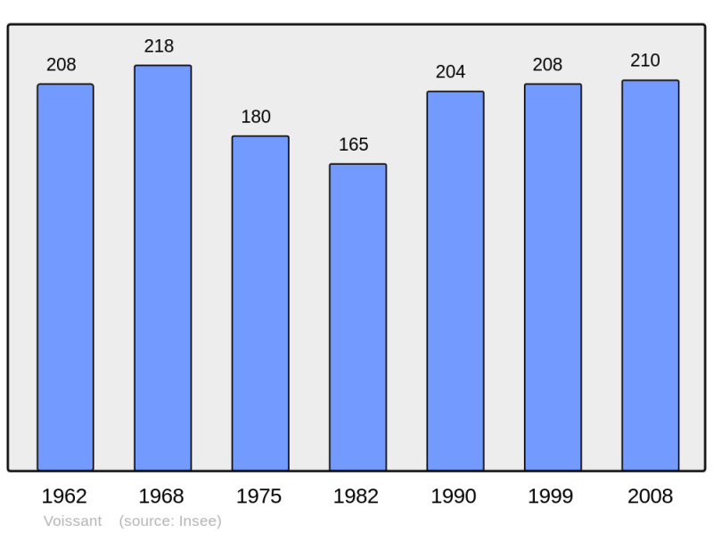 Soubor:Population - Municipality code 38564.png