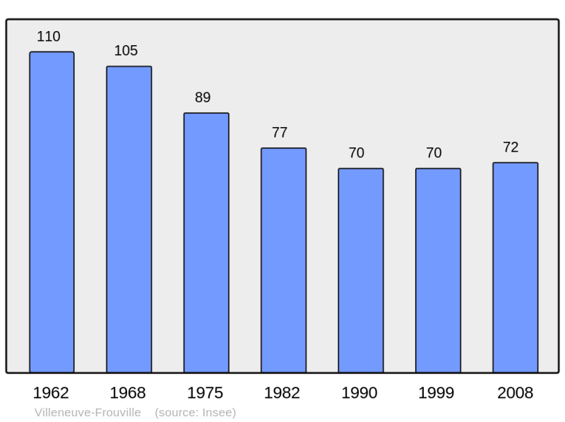 Soubor:Population - Municipality code 41284.png
