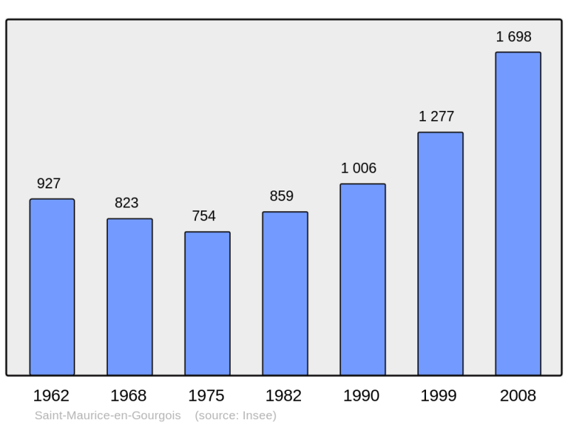 Soubor:Population - Municipality code 42262.png