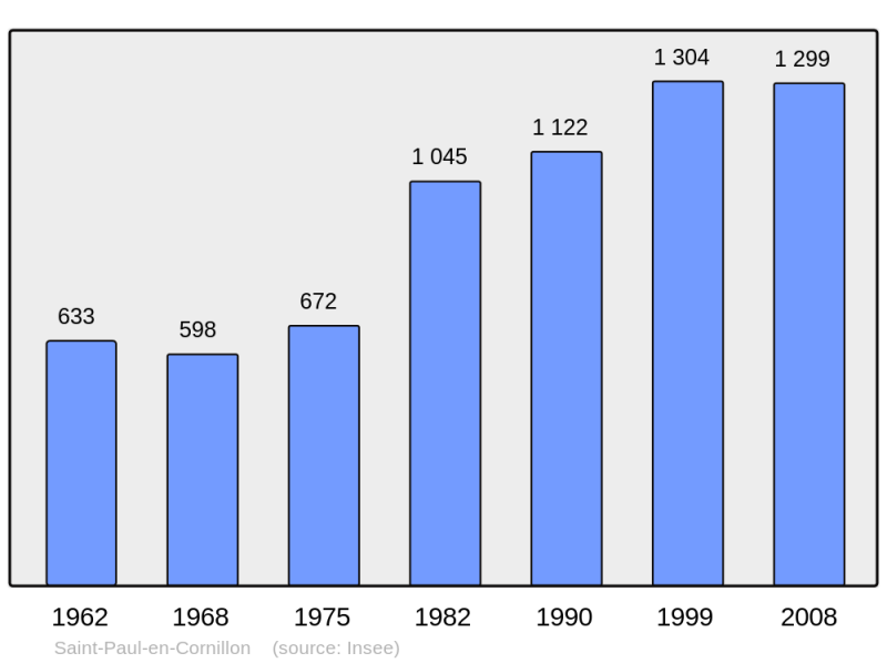 Soubor:Population - Municipality code 42270.png