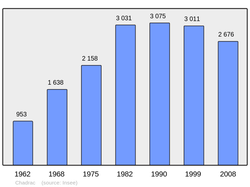 Soubor:Population - Municipality code 43046.png