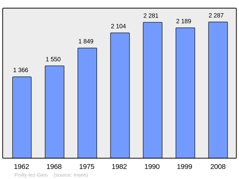 Soubor:Population - Municipality code 45254.png