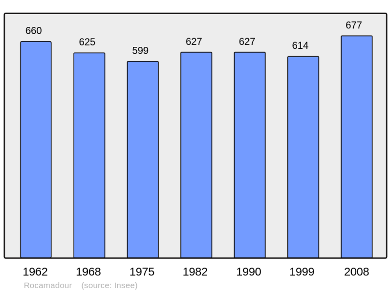 Soubor:Population - Municipality code 46240.png