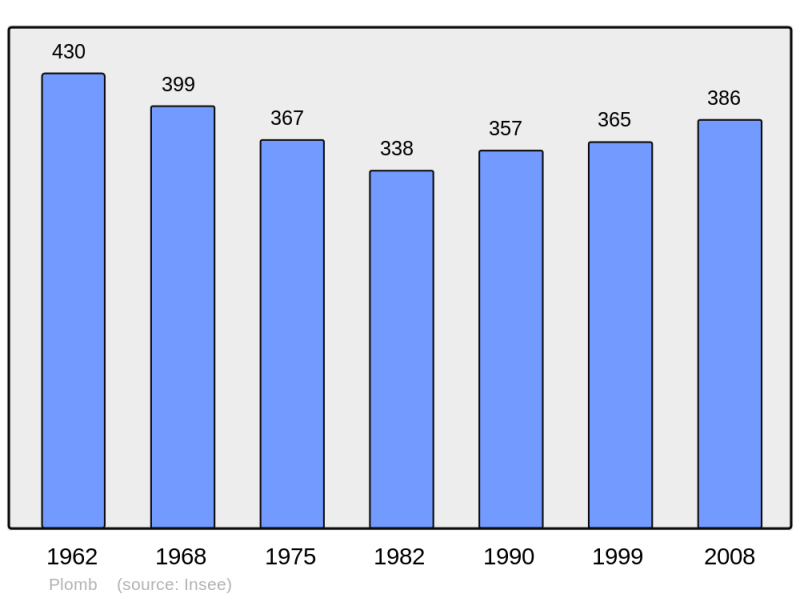 Soubor:Population - Municipality code 50406.png