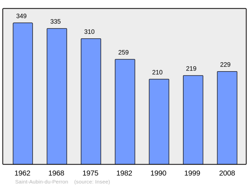 Soubor:Population - Municipality code 50449.png