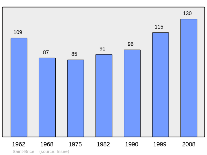 Soubor:Population - Municipality code 50451.png
