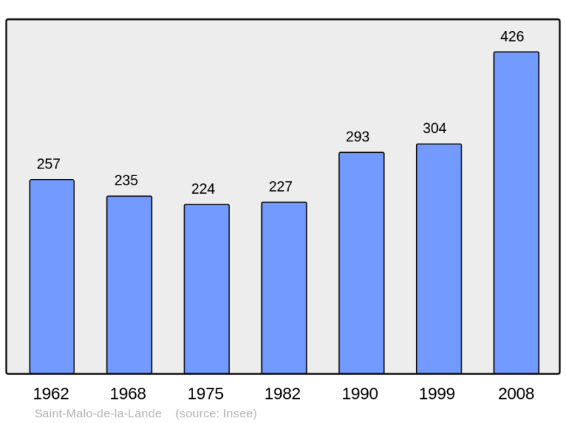 Soubor:Population - Municipality code 50506.png