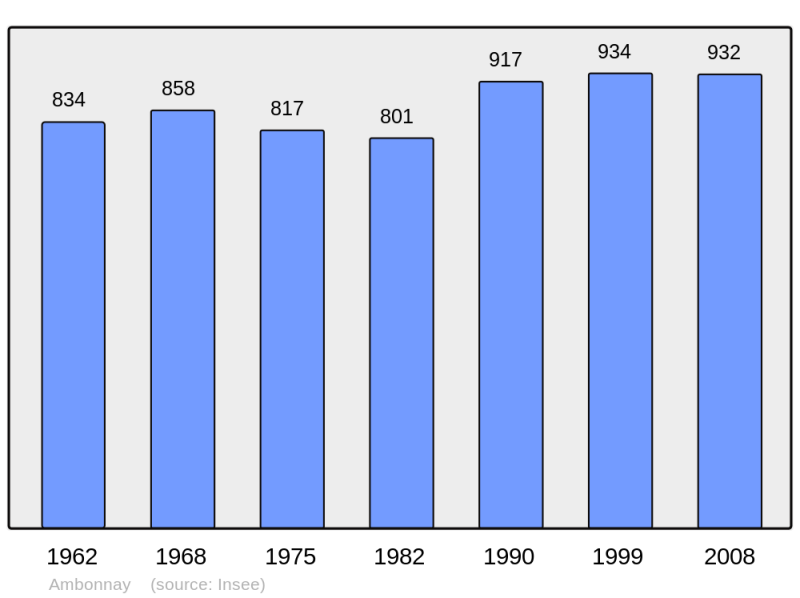 Soubor:Population - Municipality code 51007.png