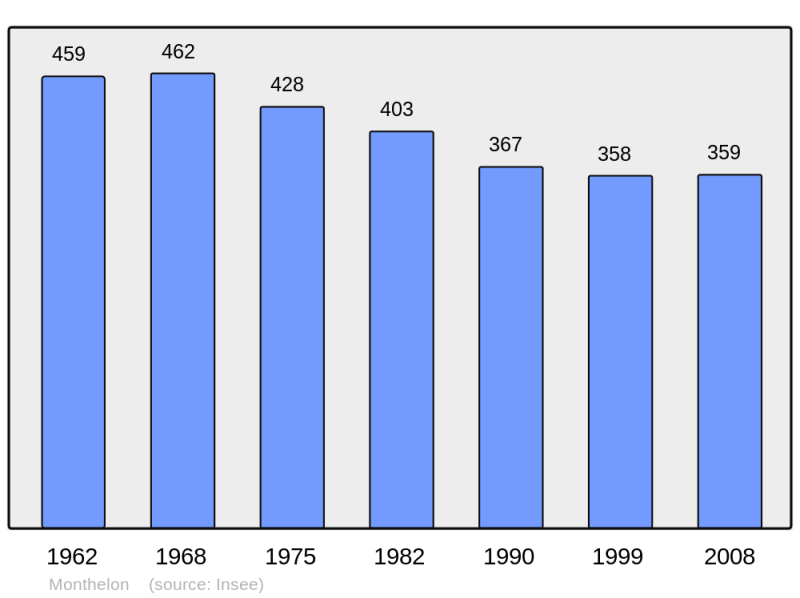 Soubor:Population - Municipality code 51378.png