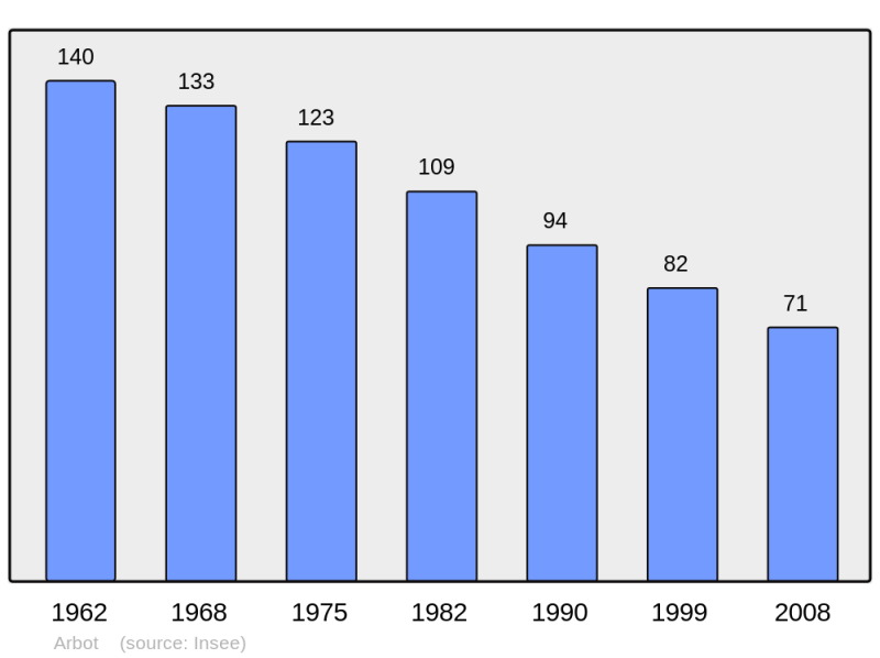 Soubor:Population - Municipality code 52016.png
