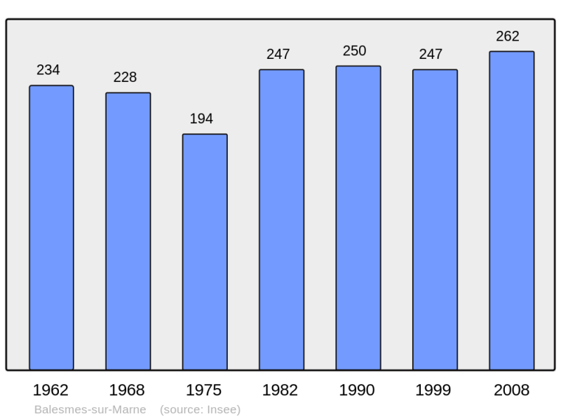 Soubor:Population - Municipality code 52036.png