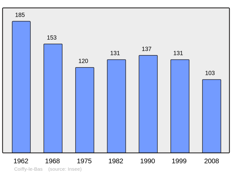 Soubor:Population - Municipality code 52135.png