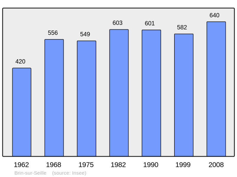 Soubor:Population - Municipality code 54100.png