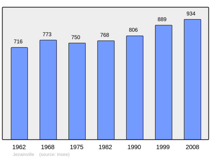 Soubor:Population - Municipality code 54279.png