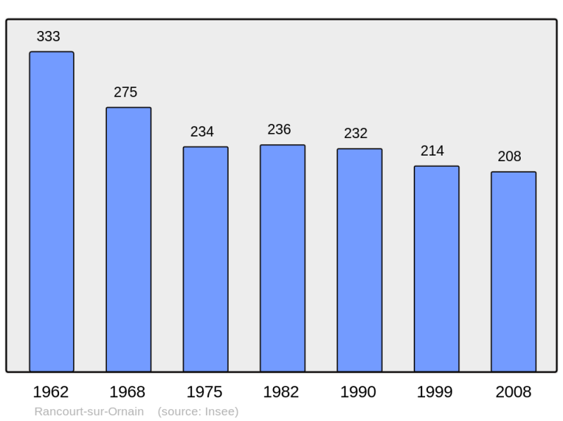 Soubor:Population - Municipality code 55414.png