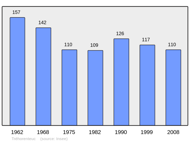 Soubor:Population - Municipality code 56256.png
