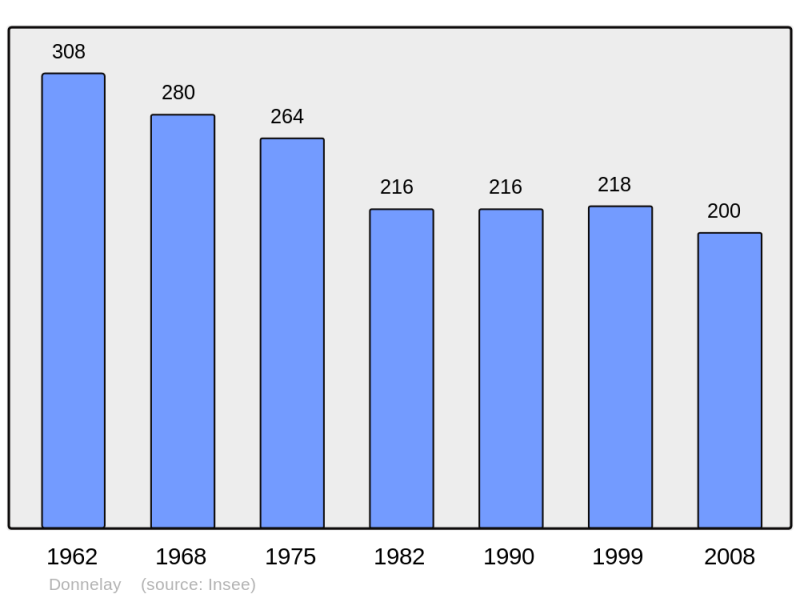 Soubor:Population - Municipality code 57183.png