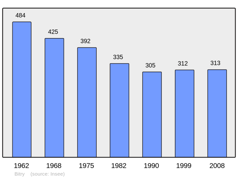 Soubor:Population - Municipality code 58033.png