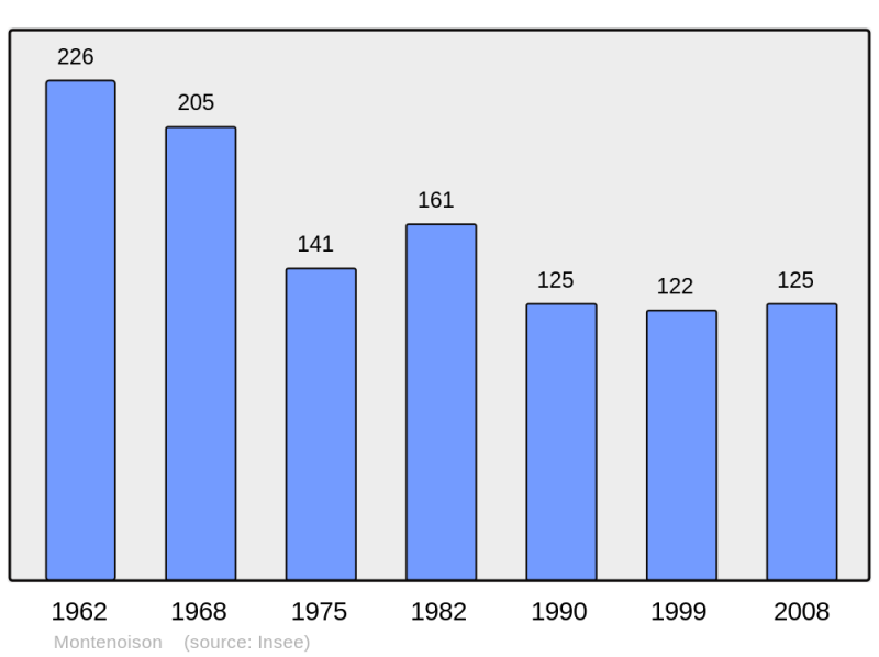 Soubor:Population - Municipality code 58174.png