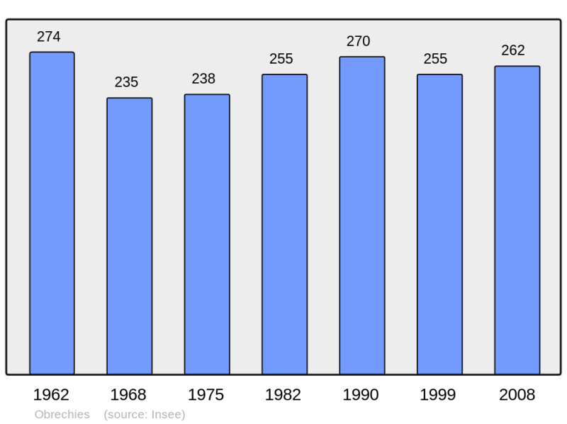 Soubor:Population - Municipality code 59442.png