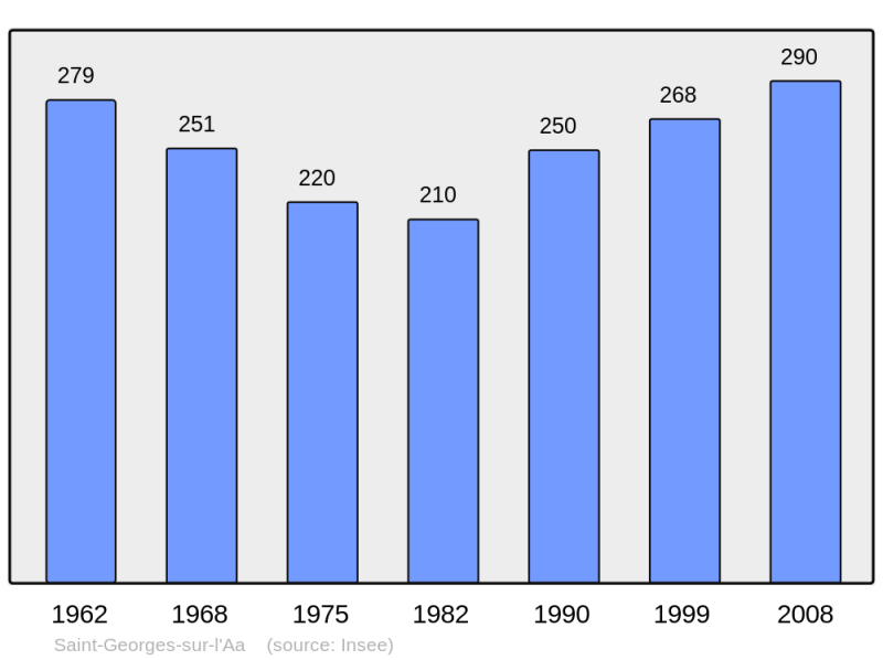 Soubor:Population - Municipality code 59532.png