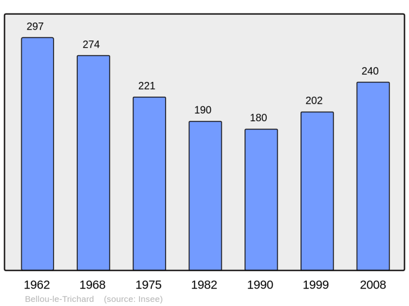 Soubor:Population - Municipality code 61041.png