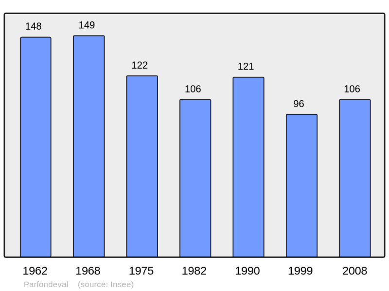 Soubor:Population - Municipality code 61322.png