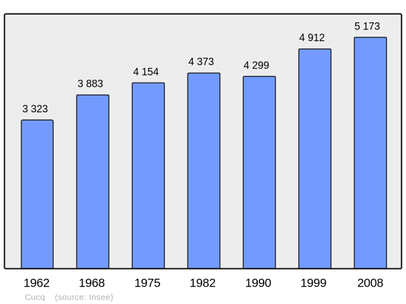 Soubor:Population - Municipality code 62261.png
