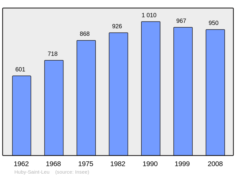 Soubor:Population - Municipality code 62461.png