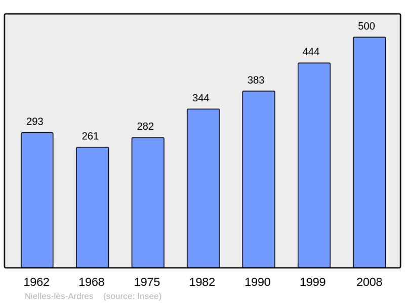 Soubor:Population - Municipality code 62614.png