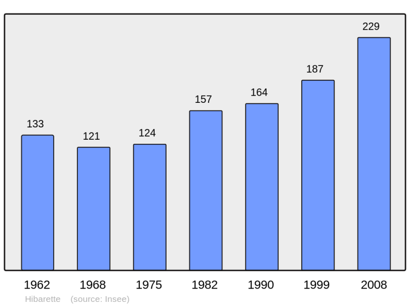 Soubor:Population - Municipality code 65220.png