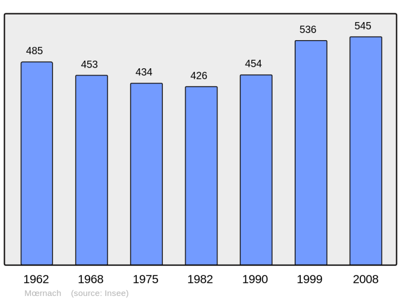 Soubor:Population - Municipality code 68212.png