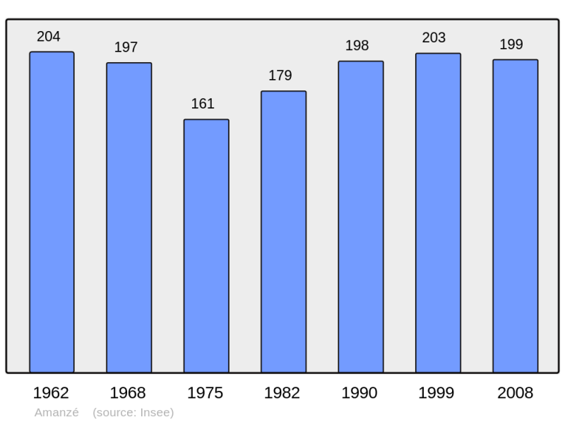 Soubor:Population - Municipality code 71006.png
