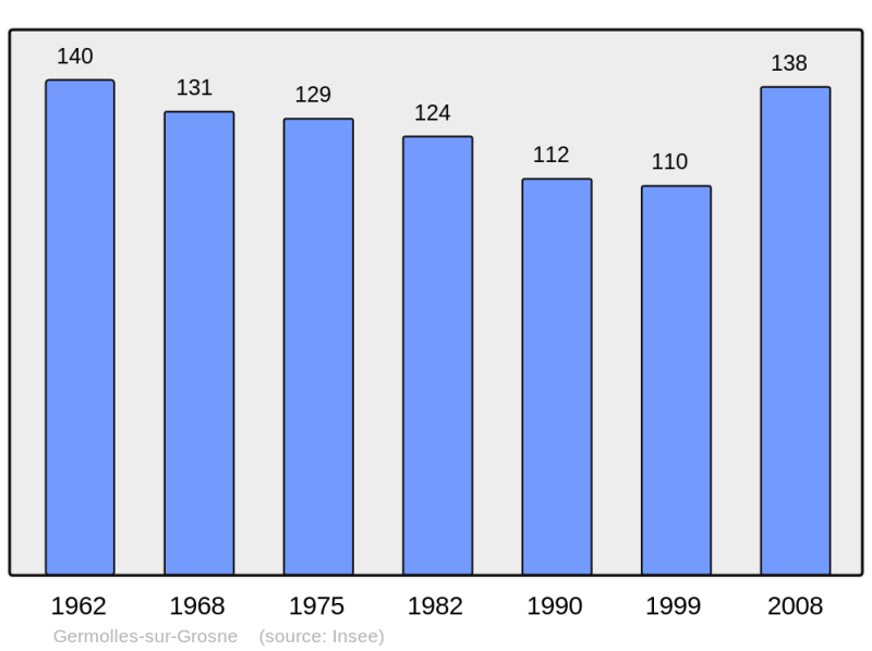 Soubor:Population - Municipality code 71217.png