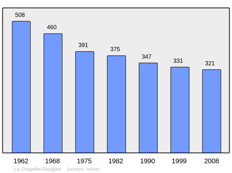Soubor:Population - Municipality code 72063.png