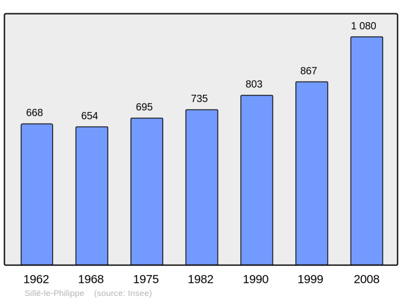 Soubor:Population - Municipality code 72335.png