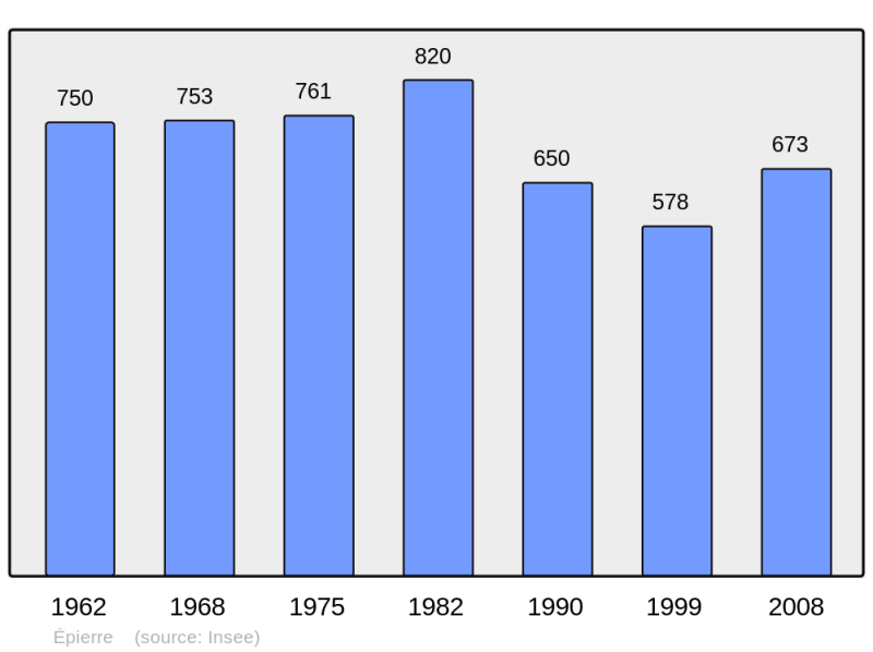 Soubor:Population - Municipality code 73109.png