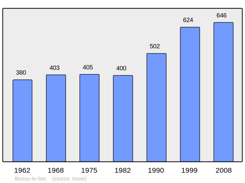 Soubor:Population - Municipality code 91081.png