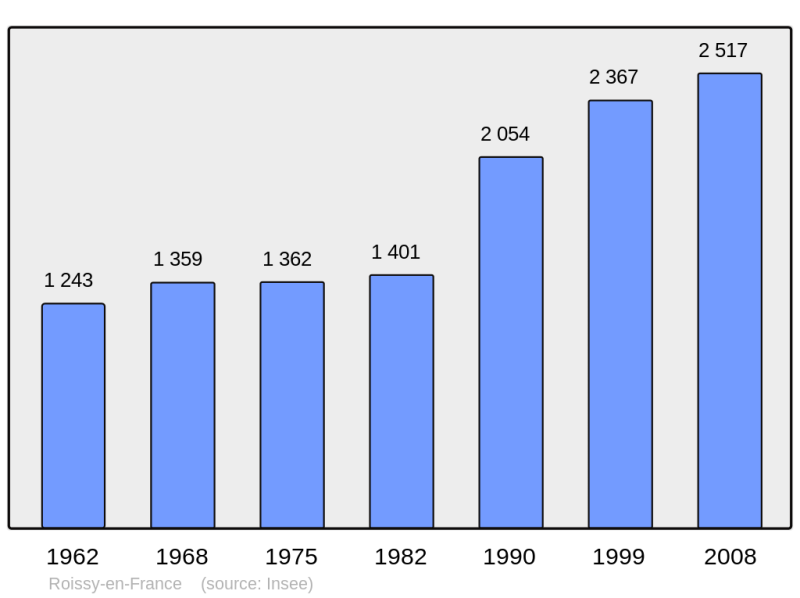 Soubor:Population - Municipality code 95527.png