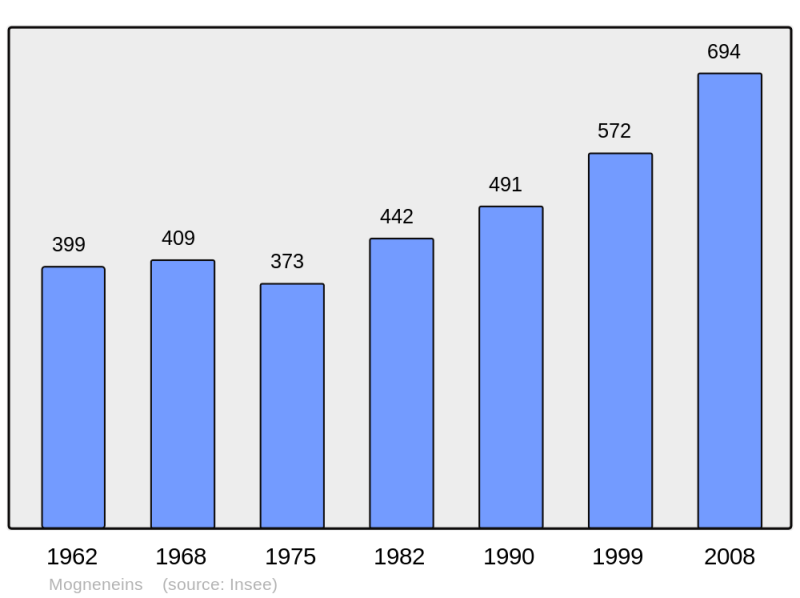 Soubor:Population - Municipality code 01252.png