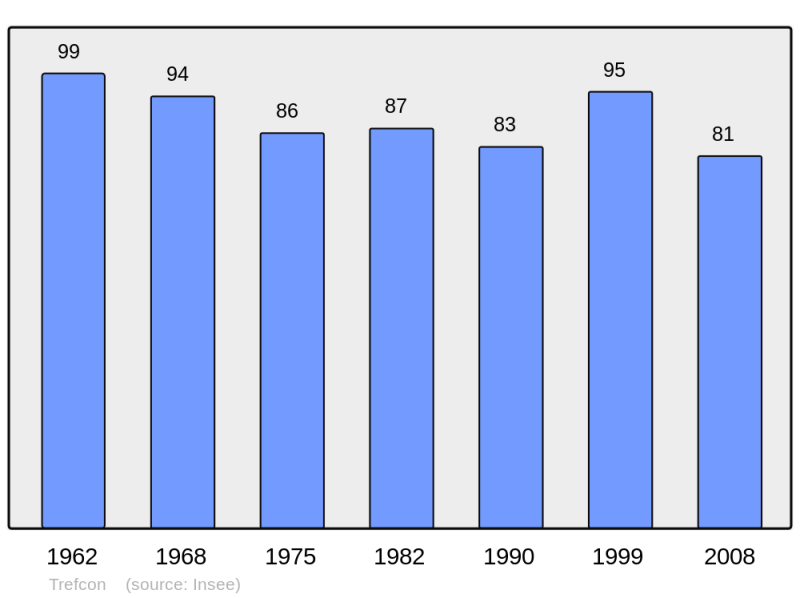Soubor:Population - Municipality code 02747.png